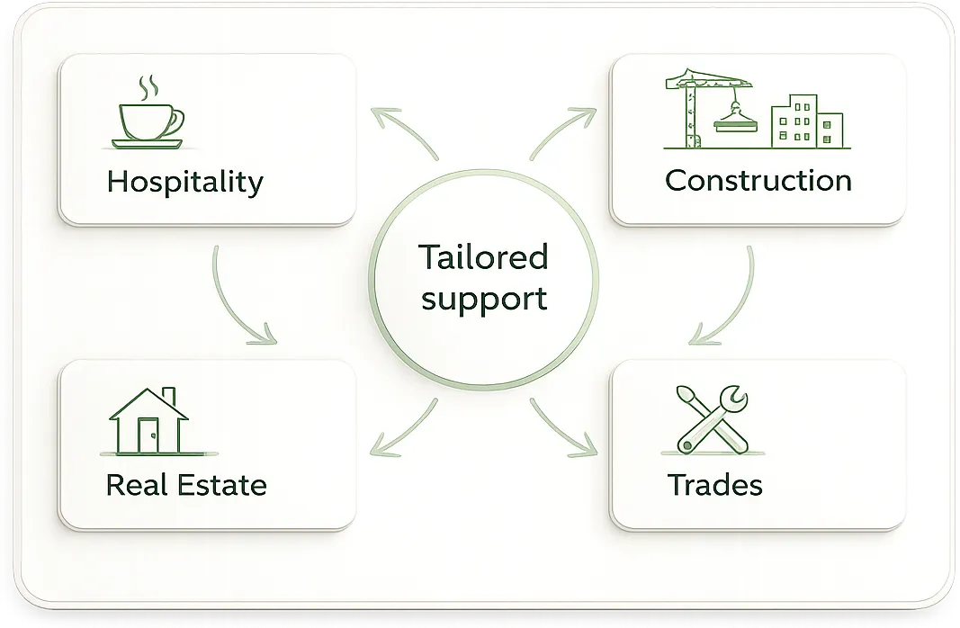 Diagram showing tailored bookkeeping support branching to hospitality, real estate, construction, and trades.