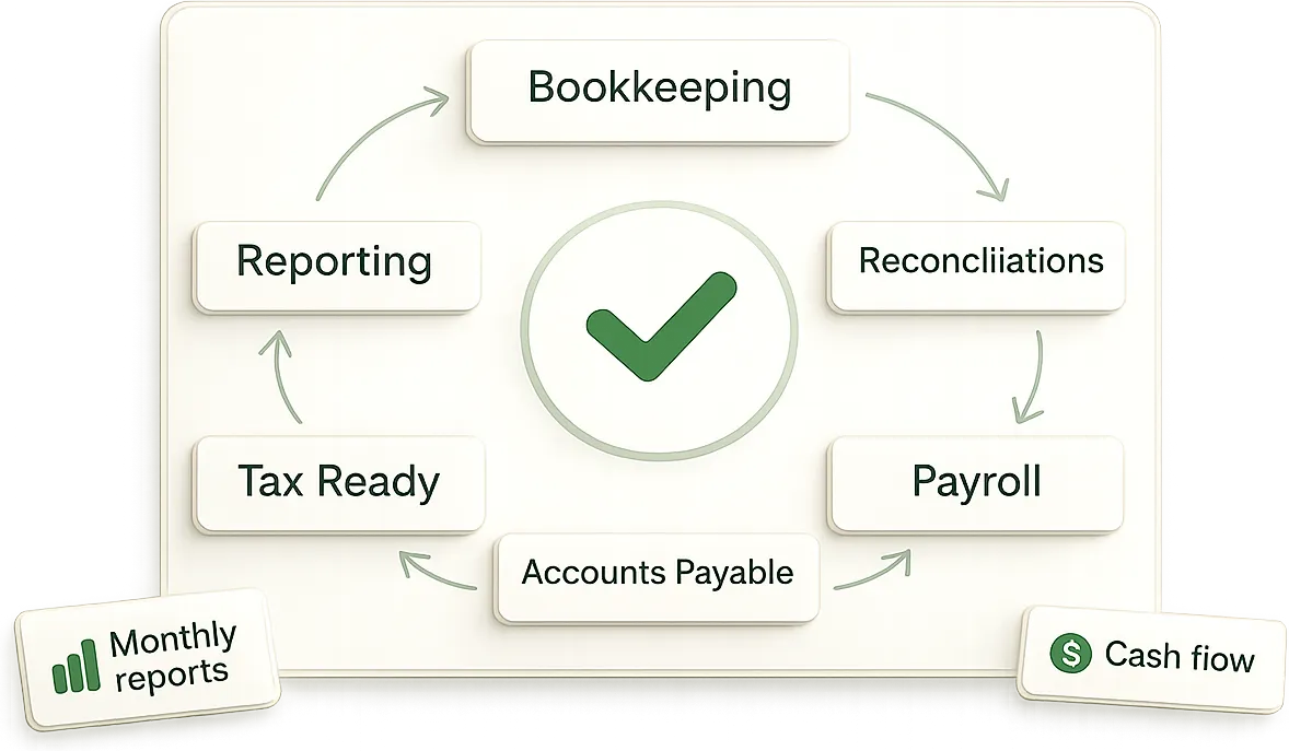 Diagram of the accounting cycle linking bookkeeping, reconciliations, payroll, accounts payable, tax readiness, and reporting, with monthly reports and cash flow alongside.